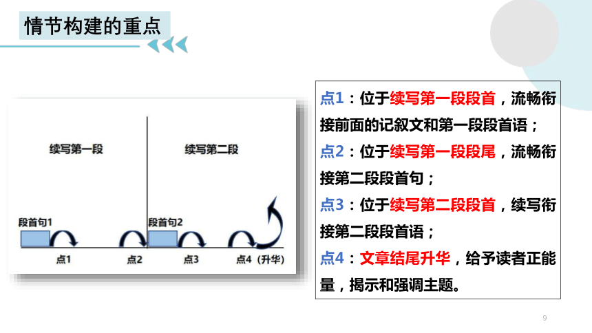 2023届高考英语复习读后续写练习：环保主题课件(共22张PPT)