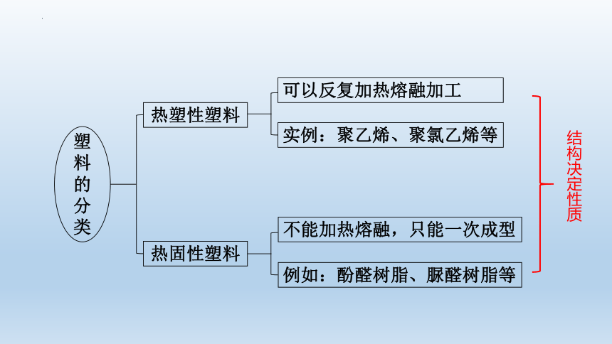 化学人教版（2019）选择性必修3 5.2高分子材料 课件（共25张ppt）