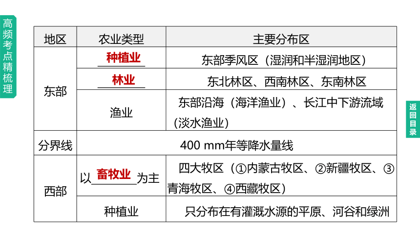 2023年中考地理（人教版）总复习一轮复习课件：第18课时 中国的经济发展（共47张PPT）