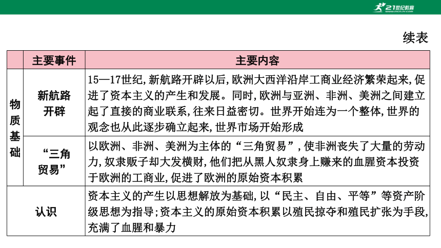 2023年中考历史专题复习——专题三  资本主义的发展历程  课件