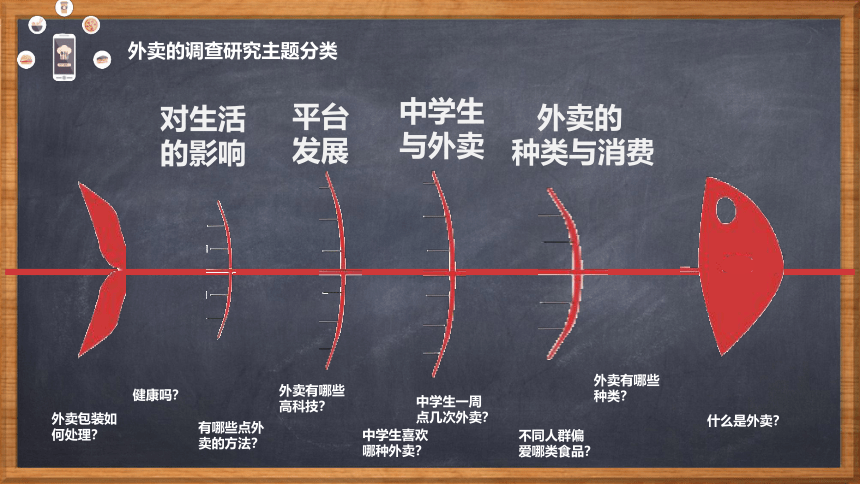 外卖的调查研究课件(共19张PPT)　　山文艺出版社-劳动教育实践活动课程指导 八年级上册