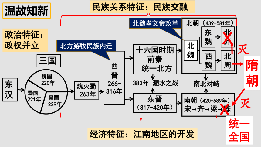 七下第一单元复习  隋唐时期：繁荣与开放的时代  课件（36张PPT）