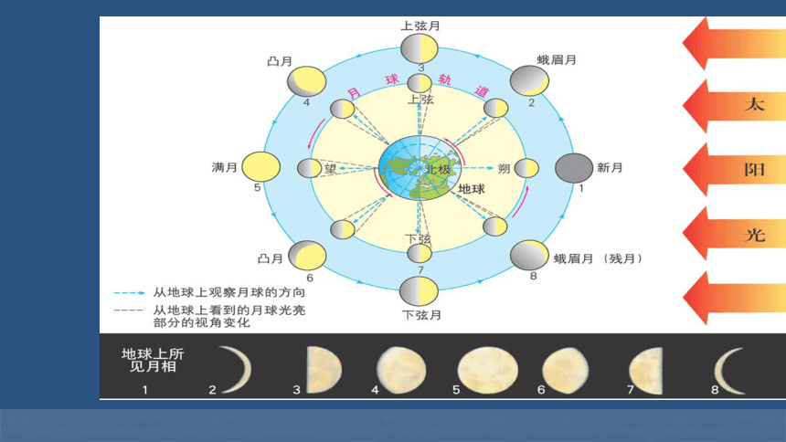 第一章第一节 地球的宇宙环境 活动课：月相变化 课件（23张PPT）