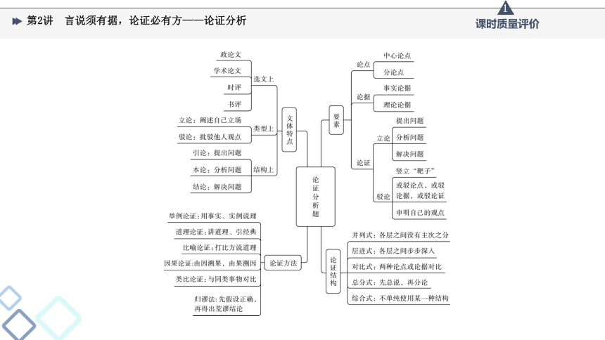 2022届高考二轮复习第1部分 专题1　第2讲　言说须有据，论证必有方——论证分析（课件29张）