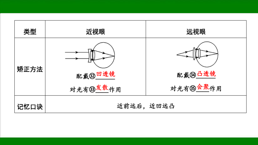 2023年甘肃省中考物理一轮复习：第三章  透镜及其应用（37张ppt）