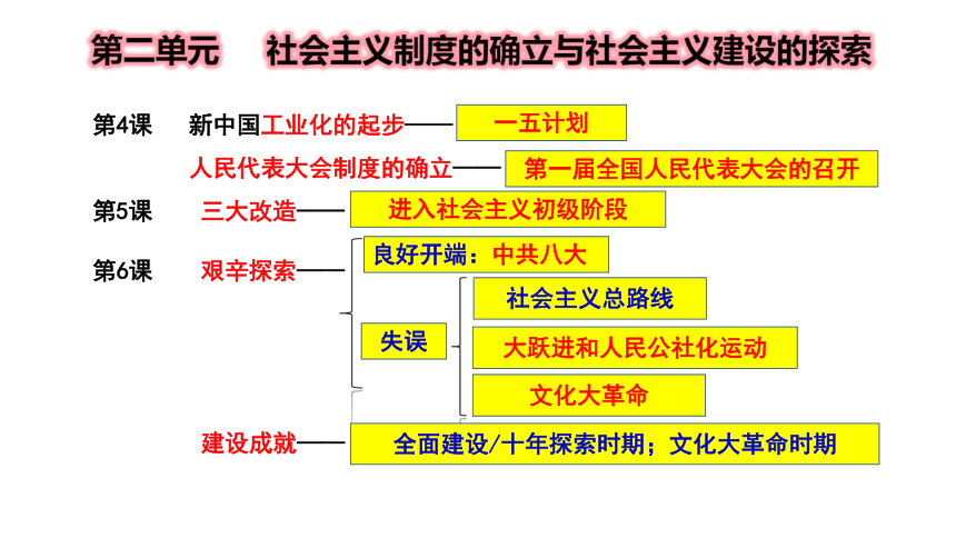 第4课 新中国工业化的起步和人民代表大会制度的确立 课件（20张PPT）