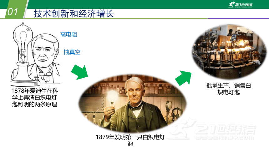 7.3 科学技术推动经济增长（课件 23张PPT）