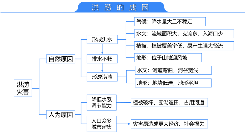 地理人教版（2019）必修第一册6.1 气象灾害课件（共26张ppt)