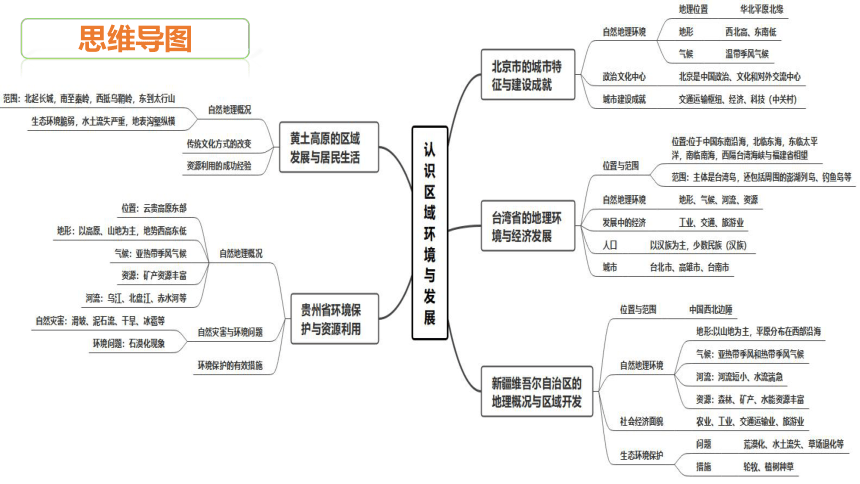 第八章 认识区域：环境与发展（复习课件）-2022-2023学年八年级地理下学期期中期末考点大串讲（湘教版）（共54张PPT）