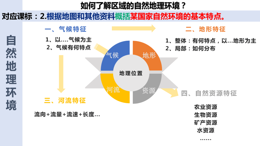 第八章《走进国家》单元复习课件(共81张PPT)2022-2023学年湘教版地理七年级下册