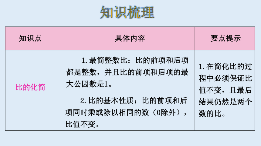 北师大版数学六年级上册六比的认识 整理和复习 课件（18张ppt）