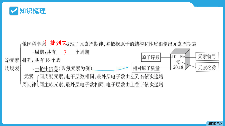 2024年贵州省中考化学一轮复习主题二 专题七物质的组成课件(共29张PPT)