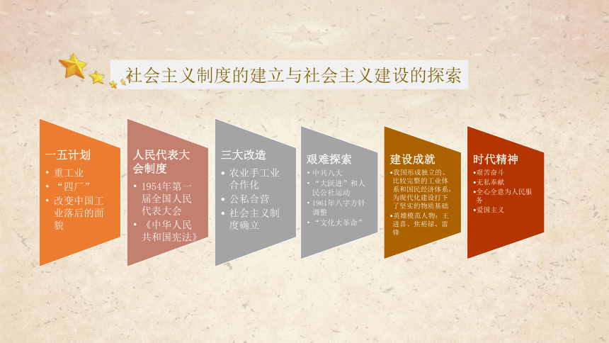 第二单元社会主义制度的建立与社会主义建设的探索  单元复习课件（27张PPT）