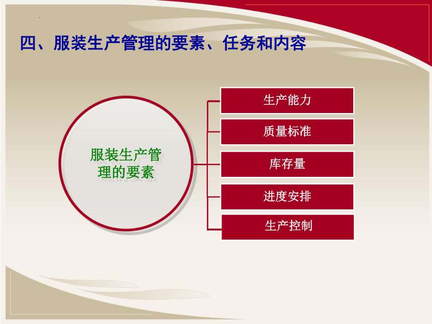模块一 服装生产管理体系 课件(共23张PPT) -《服装生产管理》同步教学（北京邮电大学出版社）