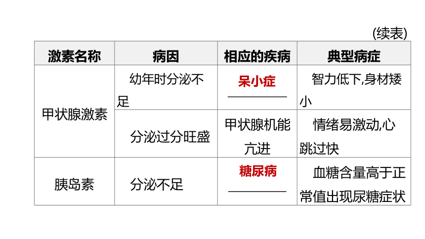 2022年浙江省中考科学一轮复习 第08课时　生命活动的调节（课件 38张PPT）