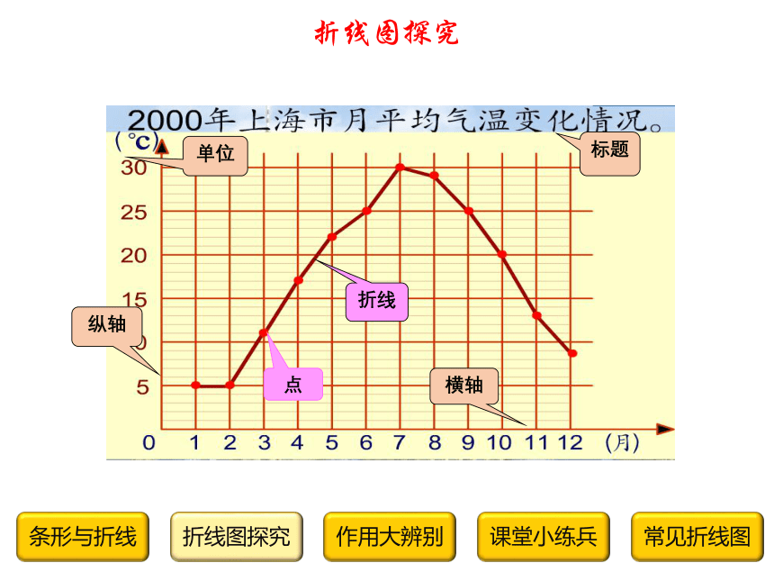 四年级下册数学课件-3.1  折线统计图的认识 沪教版（25页PPT）