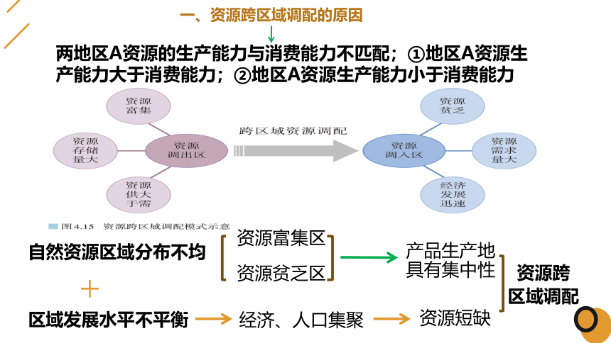 4.2 资源跨区域调配 课件 （57张）