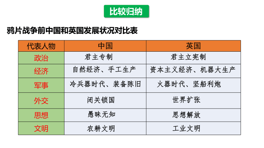 第16课 两次鸦片战争 课件