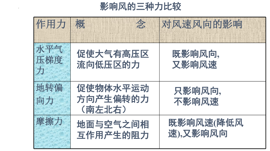 3.1 气压带、风带的形成与移动（共55张ppt）