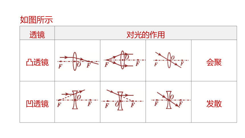 2022年浙江省中考科学一轮复习 第15课时　透镜及其应用（课件 33张PPT）