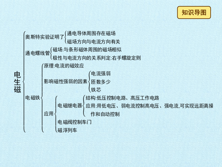 北师大版九年级全册 物理 第十四章 磁现象 复习课件（共34张PPT）