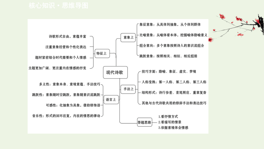 2021届高考语文二轮复习：现代文阅读Ⅱ现代诗歌阅读课件（80张PPT）