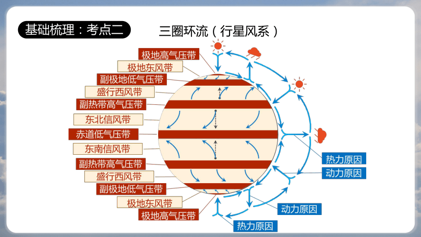 专题4 大气环流 备战2024年高考地理一轮复习 （上海专用）(共37张PPT)