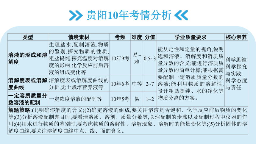 2024年贵州省中考化学一轮复习题型三溶液综合题  课件(共22张PPT)