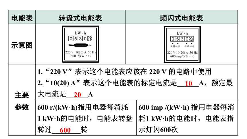 2024内蒙古中考物理二轮复习 微专题 电能  电功率  焦耳定律 （课件）(共68张PPT)