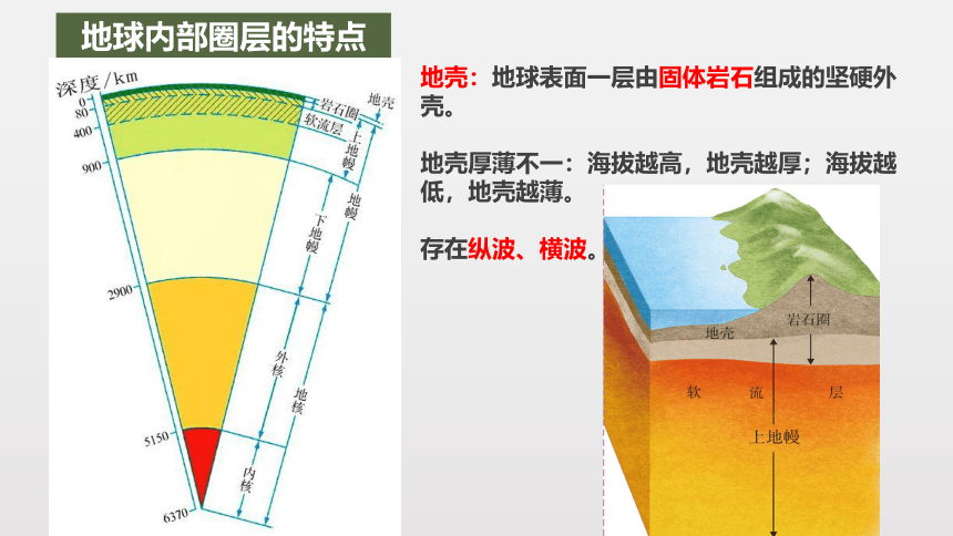 1.4 地球的圈层结构（共22张ppt）