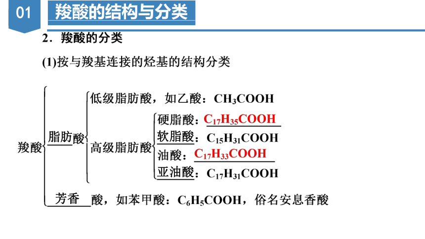 4.2.2醛 羧酸（第2课时 羧酸）（课件）(共34张PPT)高二化学（苏教版2019选择性必修第三册）