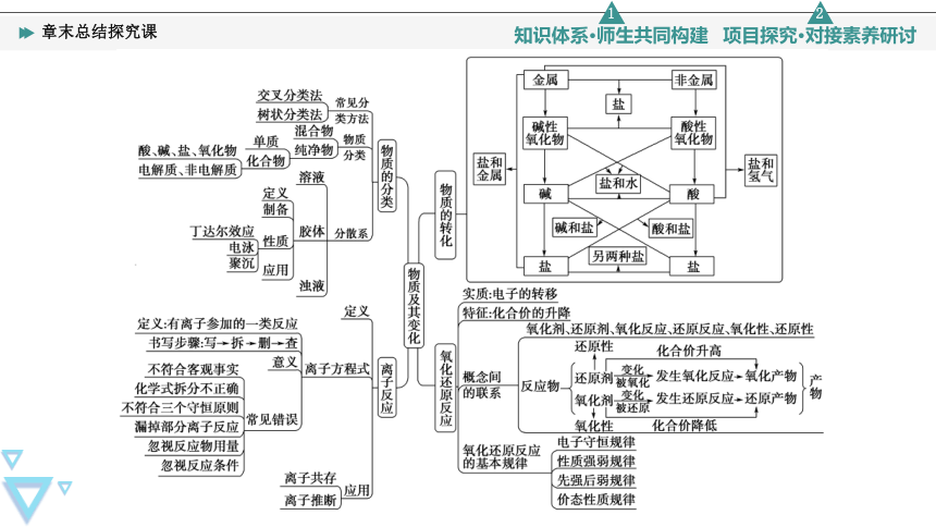 第1章物质及其变化复习课件(共17张PPT)