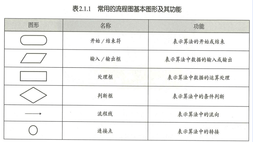 浙教版必修一2.2算法的控制结构 课件