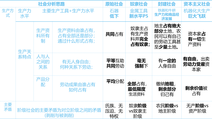 第一课 社会主义从空想到科学、从理论到实践的发展 课件(共51张PPT)-2024届高考政治一轮复习统编版必修一中国特色社会主义