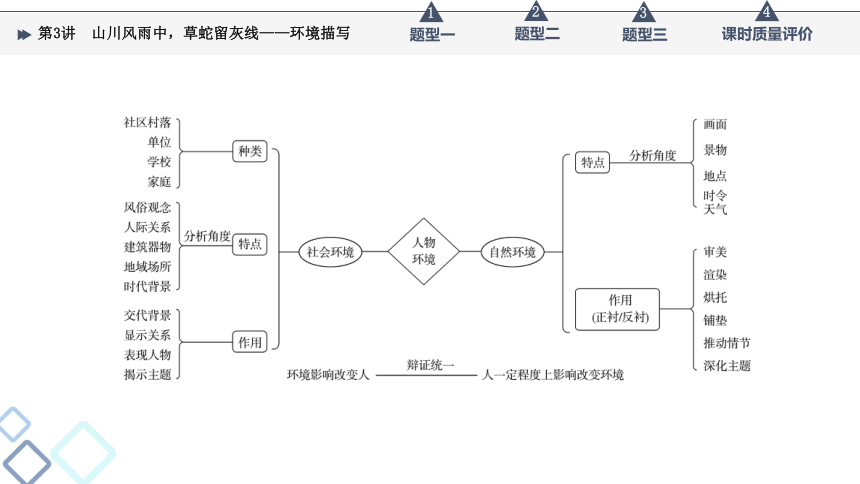 2022届高考二轮复习第2部分 专题1　第3讲　山川风雨中，草蛇留灰线——环境描写（59张PPT）