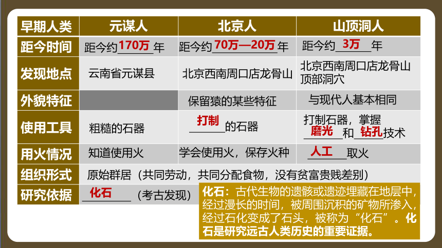 第一单元 史前时期：中国境内早期人类与文明的起源   单元复习课件（28张PPT）