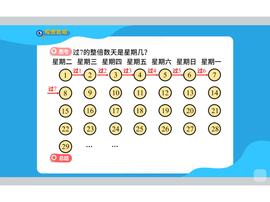 苏教版三年级下册数学辅导培优班课件 第8讲 度年如日（图片版98张PPT）