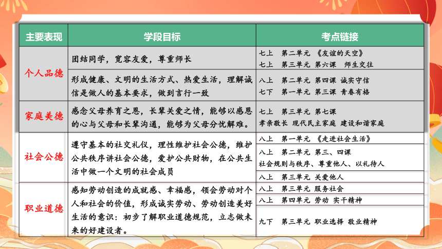 核心素养之道德修养（32张幻灯片）--2024年中考道德与法治一轮复习课件