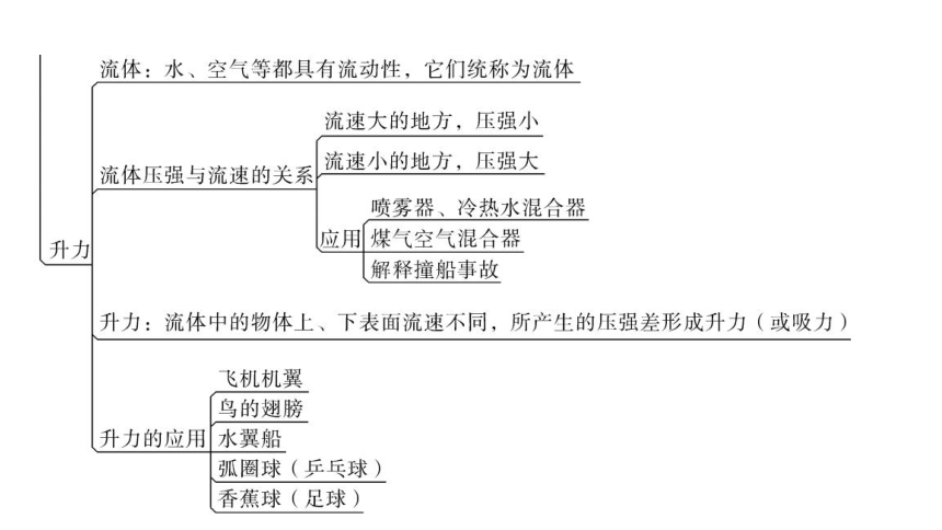 第九章期末复习 精练课件—2020-2021学年沪粤版八年级物理下册（37张PPT）