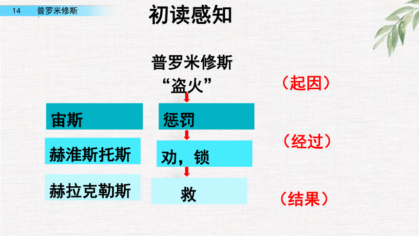 14普罗米修斯   第二课时 课件 (共20张PPT)