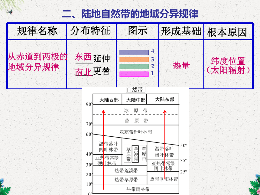 高中地理人教版（2019）选择性必修一5.2 自然环境的地域差异性课件（共60张ppt）