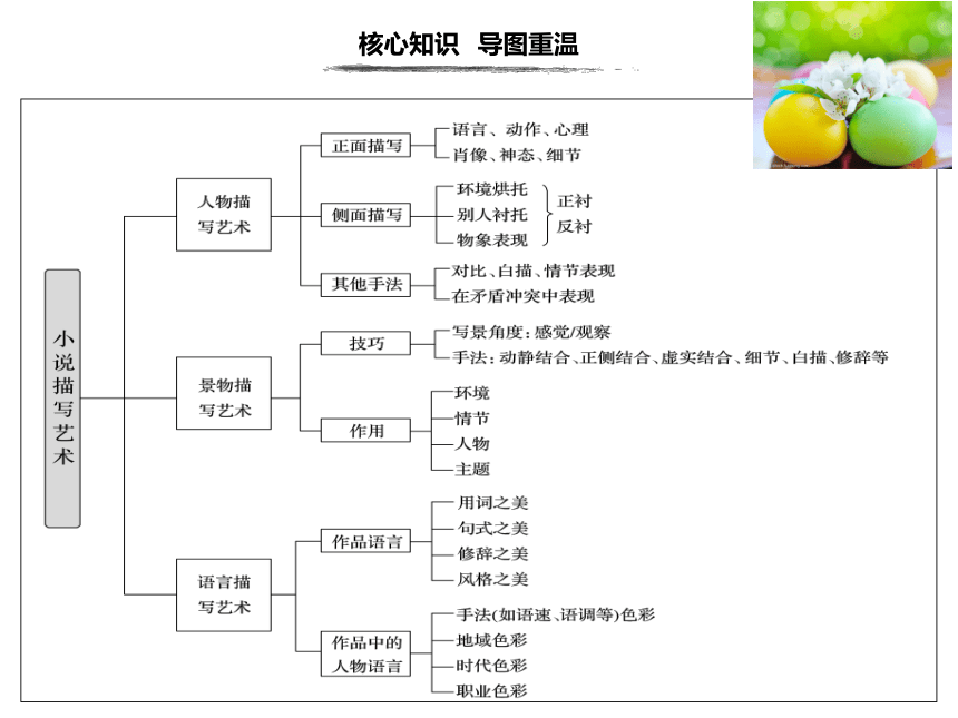 2022届高考专题复习：练就审美技能赏析描写技巧课件（32张PPT）