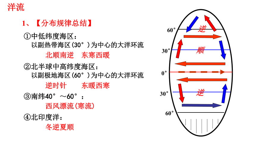 地理人教版（2019）选择性必修1 4.2 洋流课件（共40张ppt）