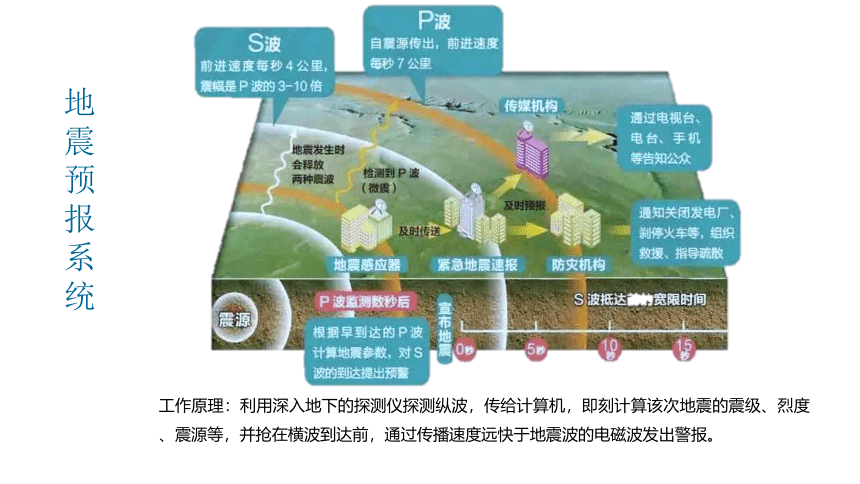 6.3 防灾减灾（共37张ppt）