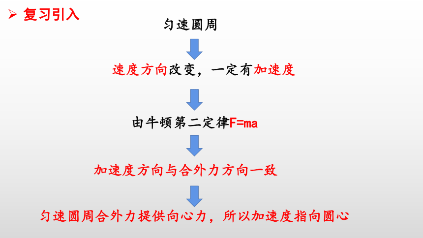 6.3向心加速度课件(共15张PPT)