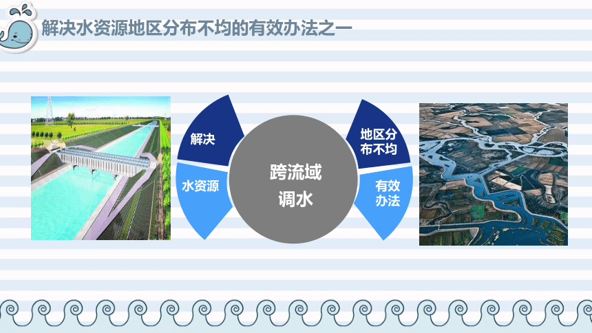 初中地理八上知识点课件 127 合理利用与保护水资源-中国的自然资源
