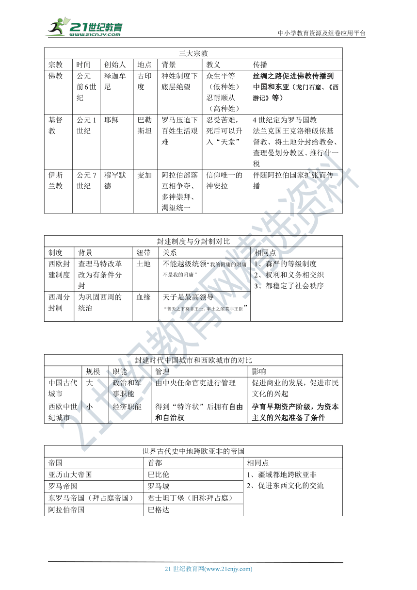 ［备考2022］中考历史一轮复习九年级历史上册基础知识复习表格