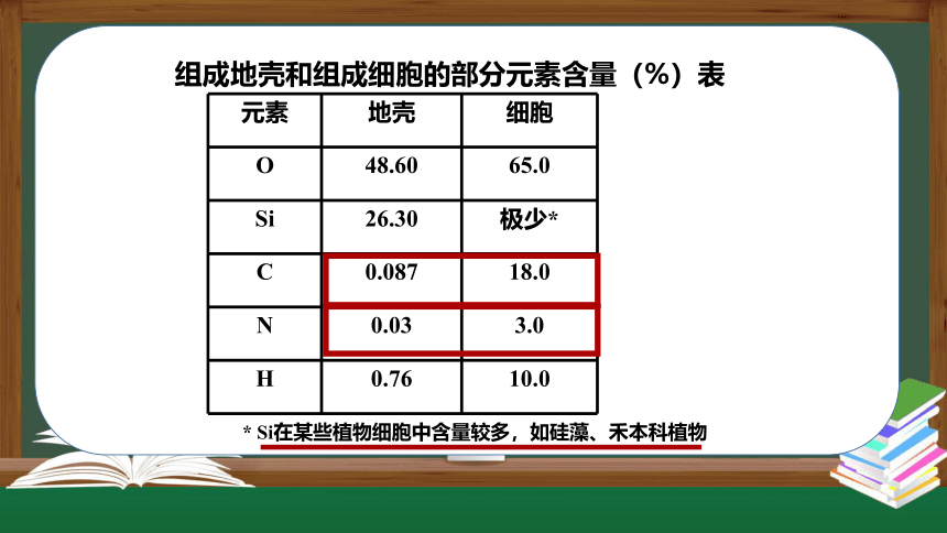 2021-2022学年高一上学期生物人教版必修1第二章第一节 细胞中的元素和化合物课件（21张ppt）