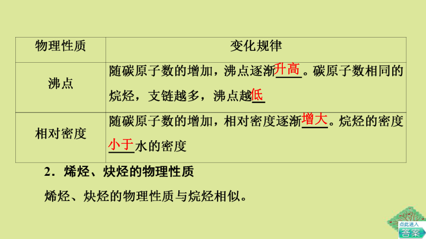 专题3石油化工的基础物质一烃第1单元有机物的结构与分类基次时7脂肪烃的性质课件(共78张PPT)2022-2023学年高二化学苏教版（2019）选择性必修3