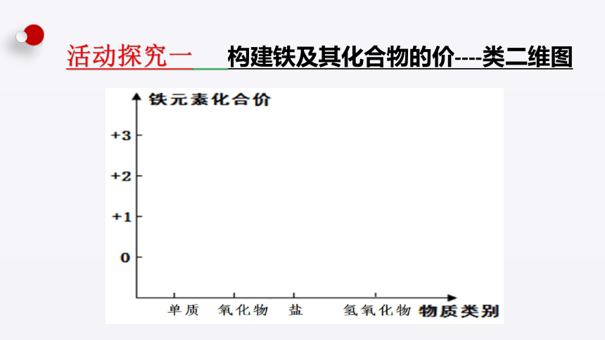 2022-2023学年鲁科版高中化学必修1  3.1再探铁的多样性(共29张PPT)